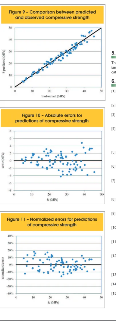 Figure 10 – Absolute errors for  predictions of compressive strength