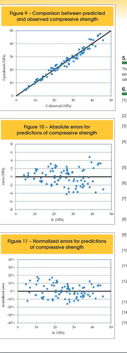 Figure 10 – Absolute errors for  predictions of compressive strength