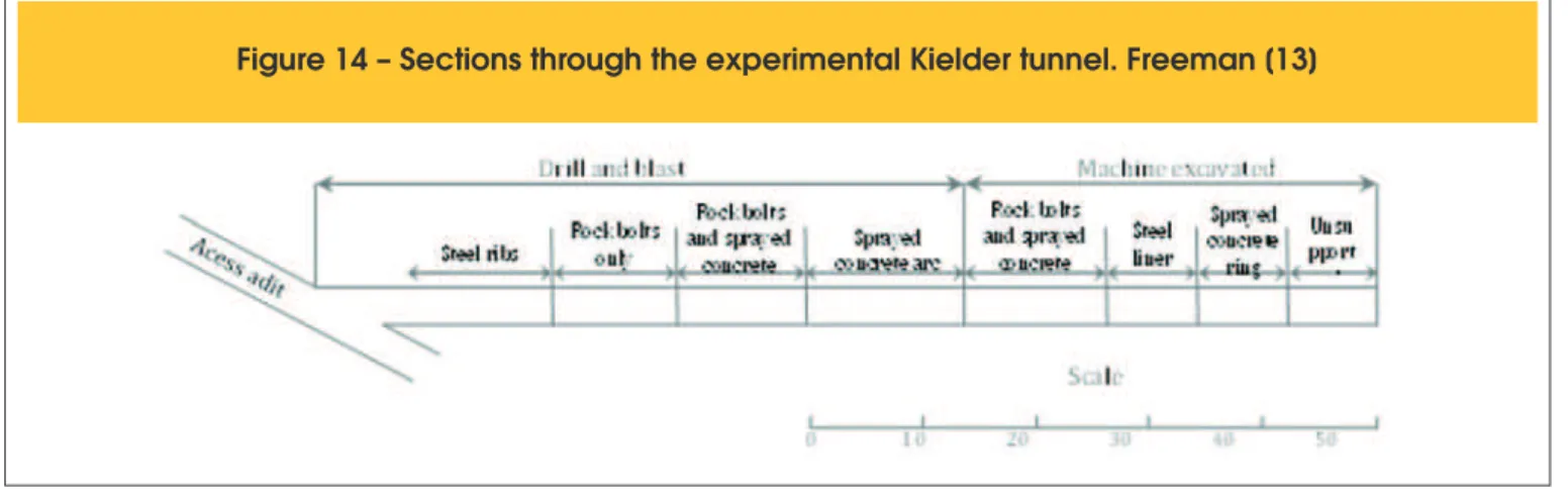 Figure 14 – Sections through the experimental Kielder tunnel. Freeman [13]
