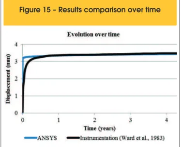 Figure 15 – Results comparison over time