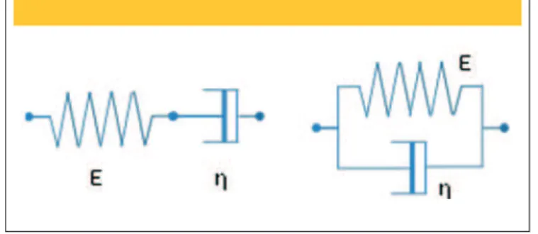 Figure 1 – a) Maxwell model; b)Kelvin model