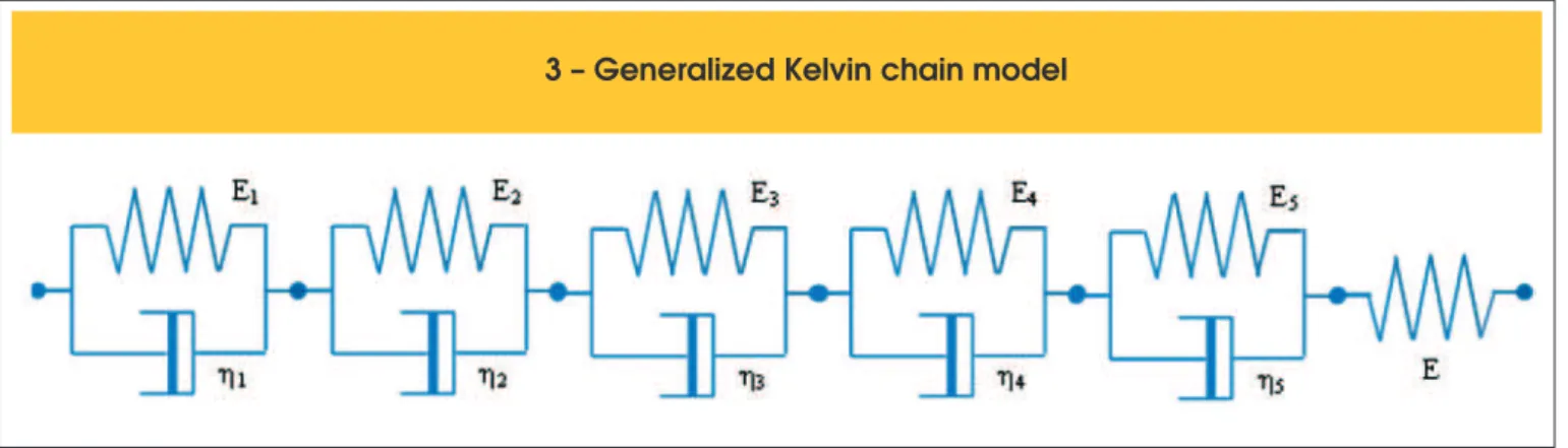Figur  3 – Generalized Kelvin chain model e