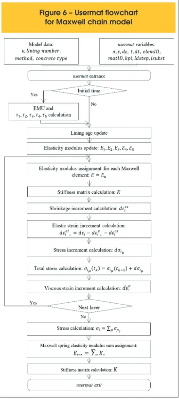Figure 5 – Creep function J for t'=28 days  by fib 2010 and computational models
