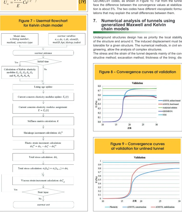 Figure 7 – Usermat flowchart  for Kelvin chain model