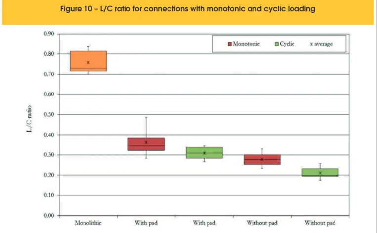 Figure 10 – L/C ratio for connections with monotonic and cyclic loading