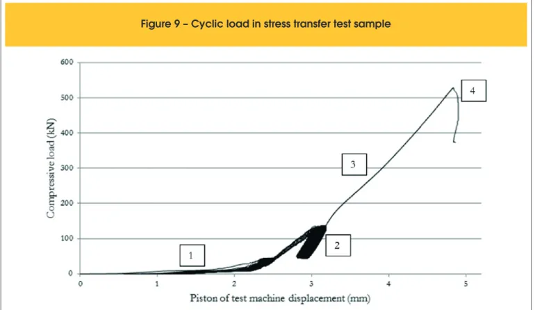 Figure 9 – Cyclic load in stress transfer test sample