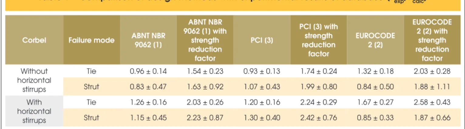 Table 1 – Comparison of design methods with experimental results of database (F exp /F calc )