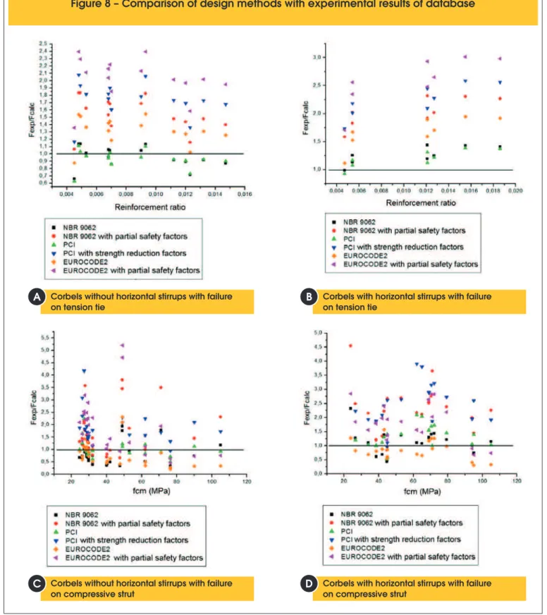 Figure 8 – Comparison of design methods with experimental results of database