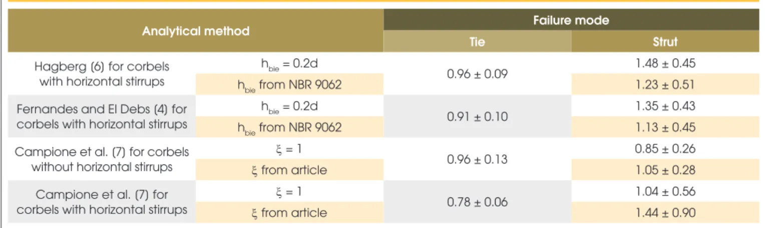Table 2 – Comparison of analytical methods with experimental results of database (F exp /F calc )