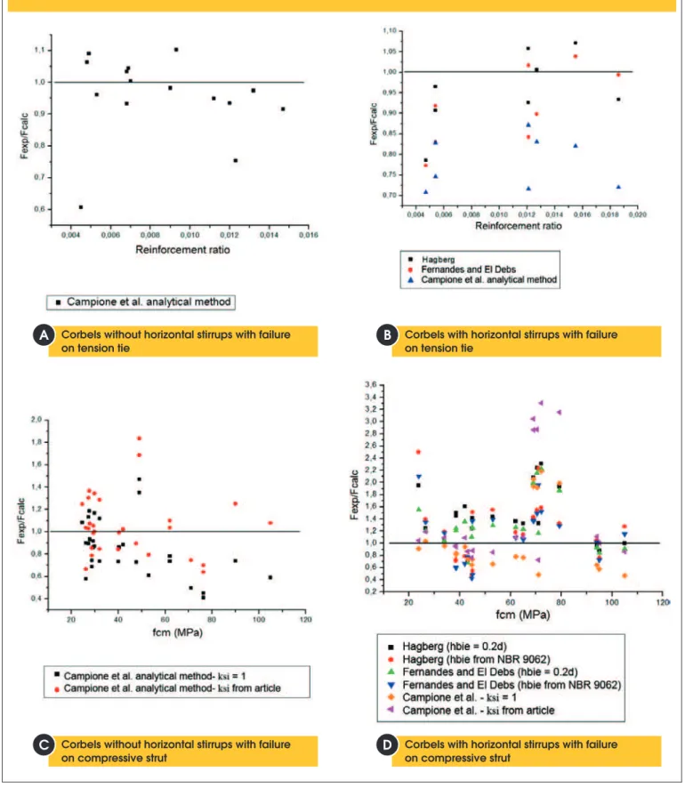 Figure 9 – Comparison of analytical methods with experimental results of database