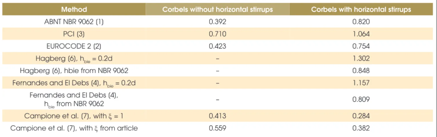 Table 3 – Values of the coefficient ϕ for methods when failure occurs on tension tie