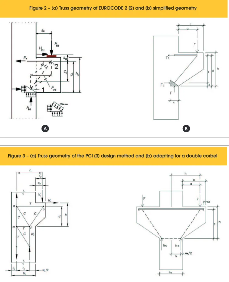 Figure 3 – (a) Truss geometry of the PCI [3] design method and (b) adapting for a double corbel