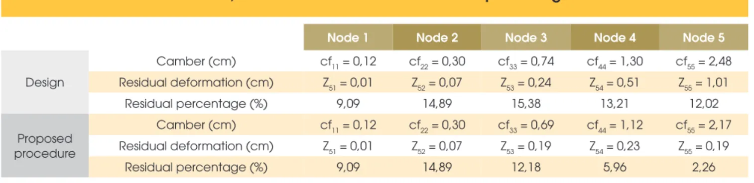 Table 5 – The initial design  camber values (cm)