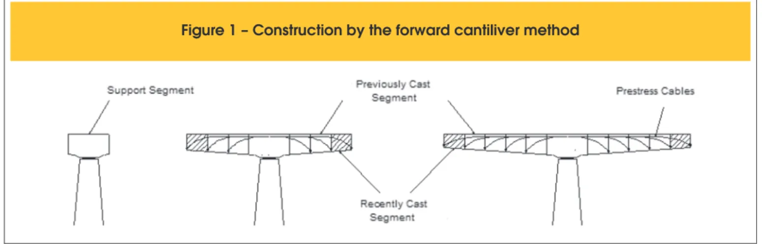 Figure 1 – Construction by the forward cantiliver method