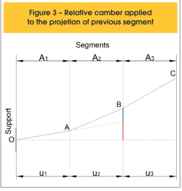 Figure 3 presents the relative camber applied to section B at cast- cast-ing time of segment A2, which corresponds to the blue portion of  the vertical line through B