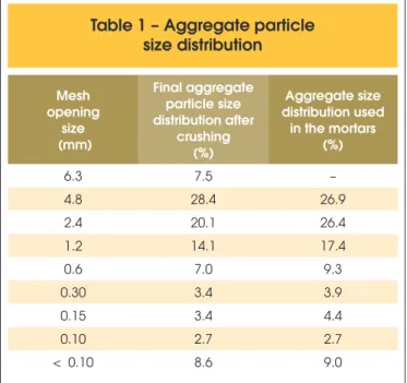 Table 1 – Aggregate particle  size distribution Mesh  opening  size  (mm) Final aggregate particle size distribution after crushing  (%) Aggregate size  distribution used in the mortars(%) 6.3 7.5 – 4.8 28.4 26.9 2.4 20.1 26.4 1.2 14.1 17.4 0.6 7.0 9.3 0.3