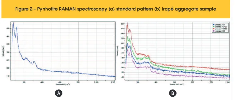 Figure 2 – Pyrrhotite RAMAN spectroscopy (a) standard pattern (b) Irapé aggregate sample