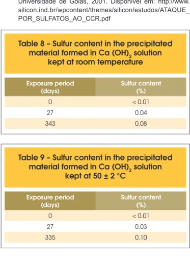 Table 7 – Sulfur content in in Ca (OH) 2 solution kept at 50 ± 2°C Exposure  period (days) SO 4  content(mg/l) Sulfur  content (mg/l) Sulfur content (%) 0 44.33 14.78 0.01 27 61.60 20.53 0.02 335 85.97 28.66 0.03