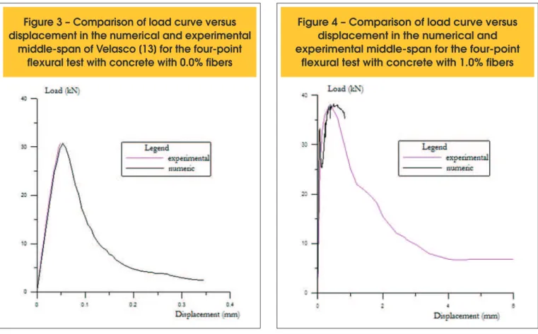 Figure 3 – Comparison of load curve versus  displacement in the numerical and experimental 