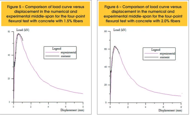 Figure 8 and Table 6 show results of the efect of the steel iber in  the system for a load level of 30 kN