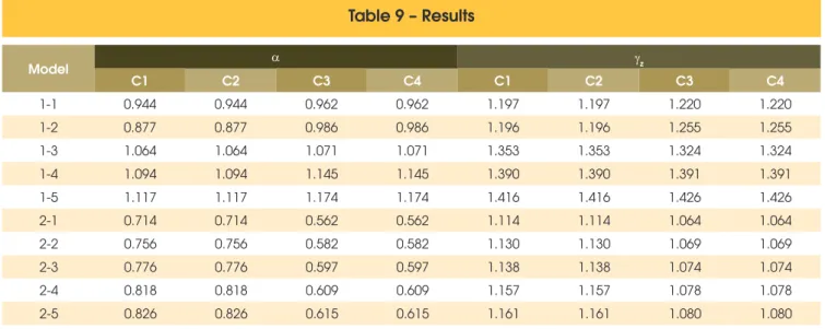 Table 9 – Results  Model a g z C1 C2 C3 C4 C1 C2 C3 C4 1-1 0.944 0.944 0.962 0.962 1.197 1.197 1.220 1.220 1-2 0.877 0.877 0.986 0.986 1.196 1.196 1.255 1.255 1-3 1.064 1.064 1.071 1.071 1.353 1.353 1.324 1.324 1-4 1.094 1.094 1.145 1.145 1.390 1.390 1.391