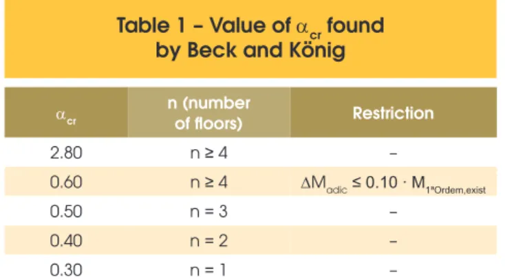 Table 2 – Values of a cr  in according  with the number of floors