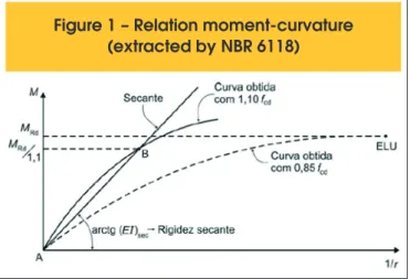 Figure 1 – Relation moment-curvature  (extracted by NBR 6118)