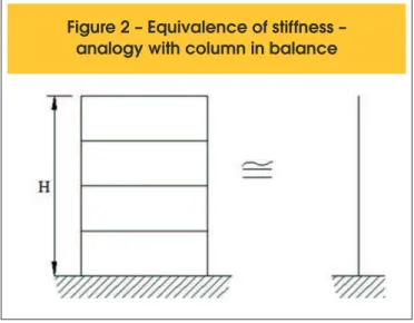 Figure 2 – Equivalence of stiffness –  analogy with column in balance