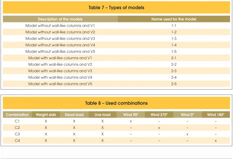 Table 7 – Types of models 