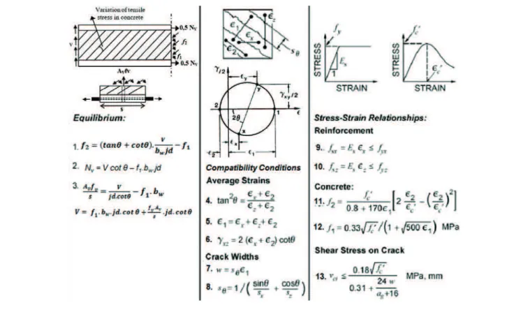Figure 2 – Equations of the Modified Compression Field Theory (Adapted from COLLINS &amp; MICHEL [12])
