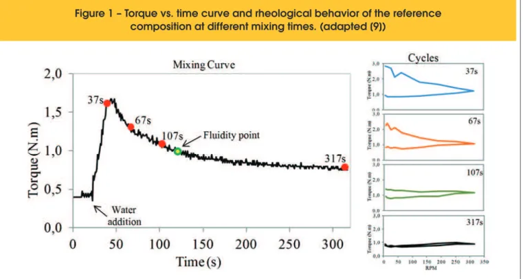 Figure 1 – Torque vs. time curve and rheological behavior of the reference  composition at different mixing times