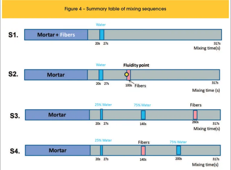 Figure 4 – Summary table of mixing sequences