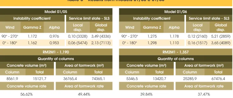 Table 5 – Results from models 01/05 e 01/06