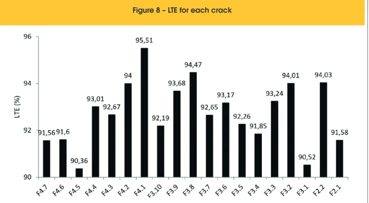 Figure 8 – LTE for each crack