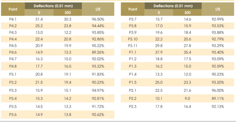 Table 3 – Fictitious LTE in the slab center Point Deflections (0.01 mm) 0 300 LTE P4.1 31.4 30.3 96.50% P4.2 25.2 23.8 94.44% P4.3 13.0 12.2 93.85% P4.4 22.4 20.8 92.86% P4.5 20.9 19.9 95.22% P4.6 14.9 13.3 89.26% P4.7 16.3 15.0 92.02% P4.8 17.7 16.5 93.22