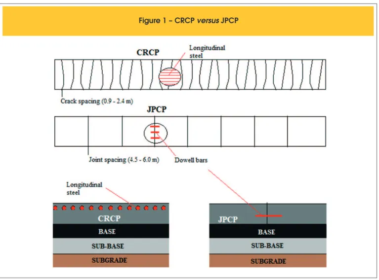 Figure 1 – CRCP versus JPCP