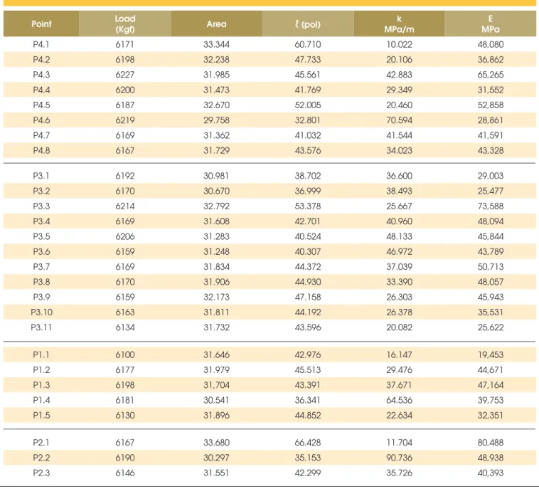 Table 1 – Estimated parameters for slab center FWD loadings