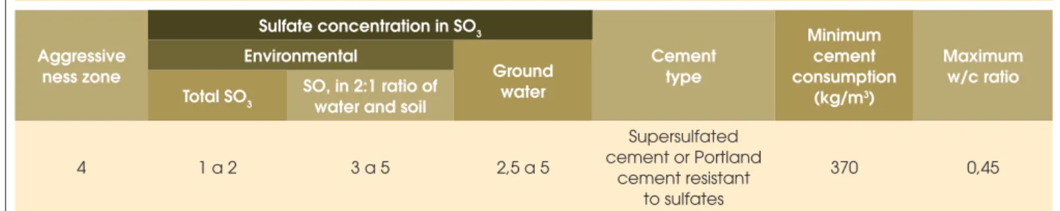 Table 7 – Specifications to attend service life of 100 years in buried  reinforced or pretensed concrete elements