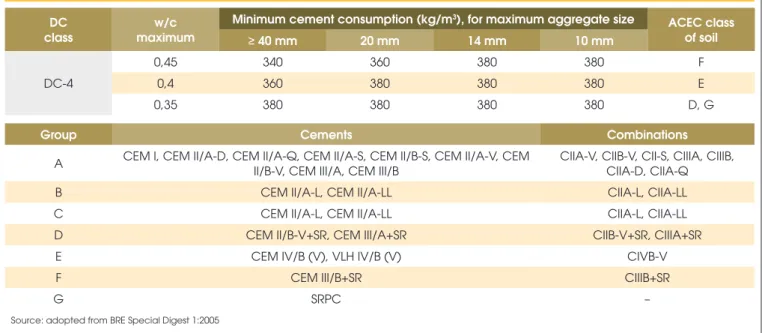 Table 10 – Concrete quality for resistance to chemical attack: concrete for general use in situ