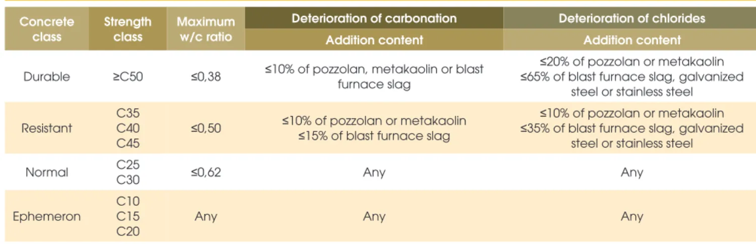 Table 11 – Classification of concrete strength against the risk of reinforcement corrosion