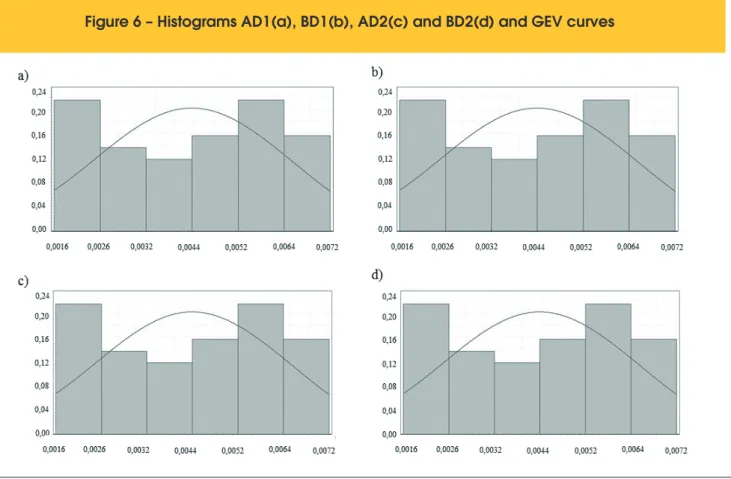 Figure 6 – Histograms AD1(a), BD1(b), AD2(c) and BD2(d) and GEV curves
