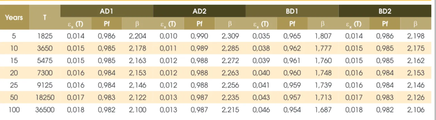 Table 2 – Predicted values of water reservoir reliability indexes for the next 100 years