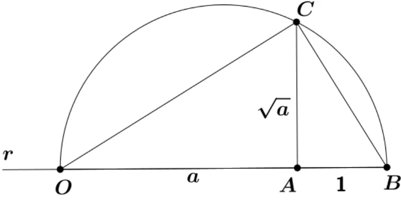 Figura 1.7: O número √