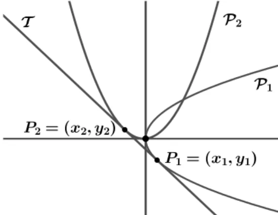 Figura 3.9: Dobragem de tangente comum de duas parábolas