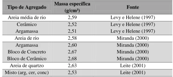 Tabela 2.1 - Massa específica dos agregados miúdos naturais e reciclados por diversos autores  Tipo de Agregado  Massa específica 