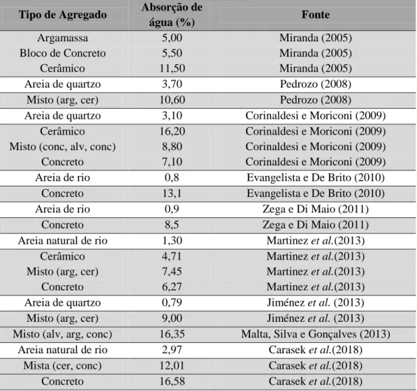 Tabela 2.2 – Absorção de água dos agregados miúdos naturais e reciclados por diversos autores  Tipo de Agregado  Absorção de 
