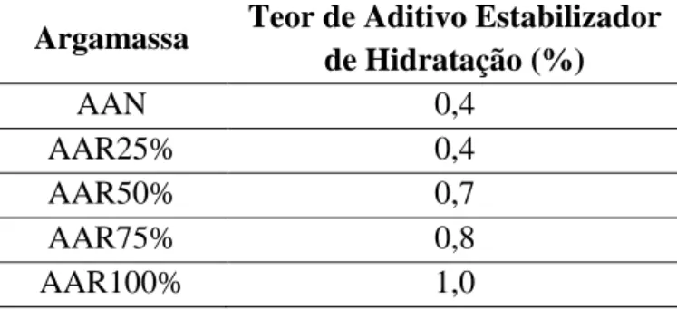 Tabela 3.8 Teores de Aditivo Estabilizador de Hidratação  Argamassa  Teor de Aditivo Estabilizador 