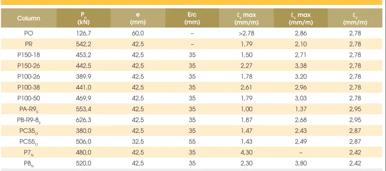 Table 2 – Maximum strains Column P u (kN) e (mm) Erc (mm) ε s  max (mm/m) ε c  max (mm/m) ε y (mm/m) PO 126,7 60,0 – >2,78 2,86 2,78 PR 542,2 42,5 – 1,79 2,10 2,78 P150-18 453,2 42,5 35 1,50 2,71 2,78 P150-26 442,5 42,5 35 2,27 3,38 2,78 P100-26 389,9 4