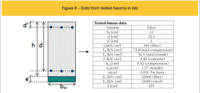 Figure 8 – Data from tested beams in lab