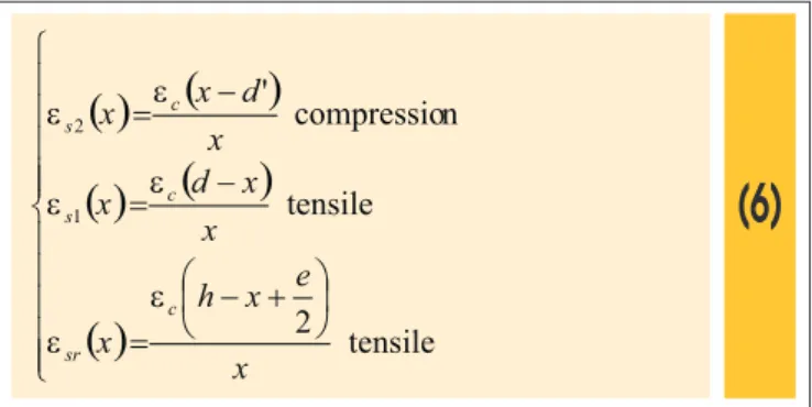 Figure 4 – Diagram ( s - e ) concrete  (NBR-6118)